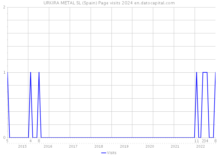 URKIRA METAL SL (Spain) Page visits 2024 