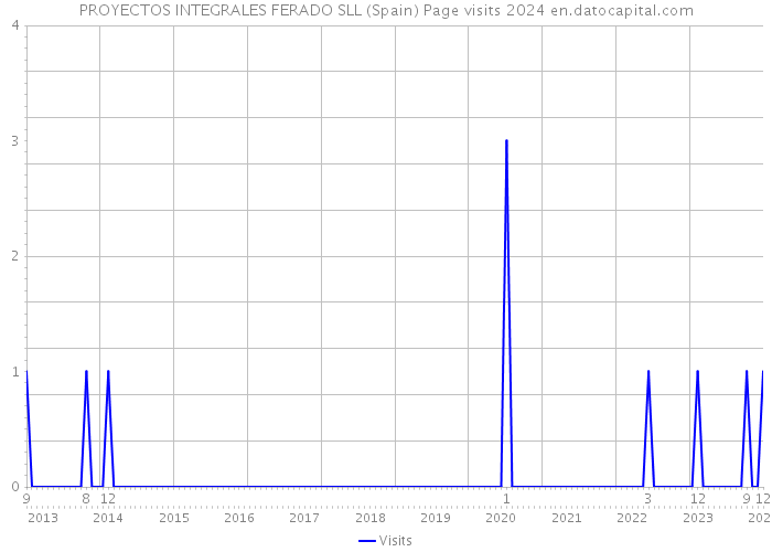 PROYECTOS INTEGRALES FERADO SLL (Spain) Page visits 2024 