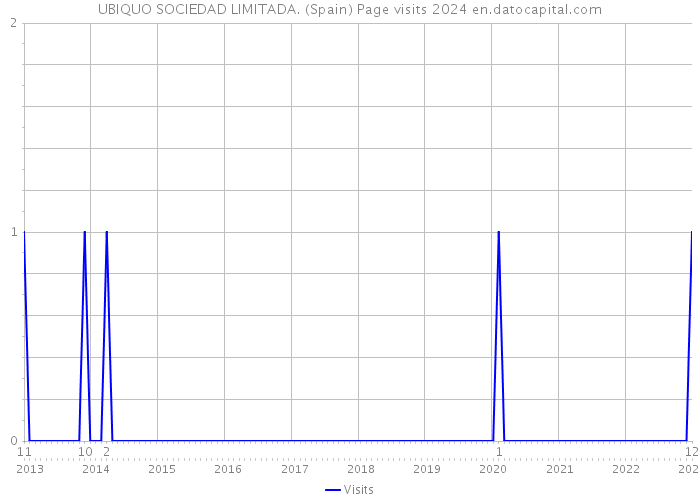 UBIQUO SOCIEDAD LIMITADA. (Spain) Page visits 2024 