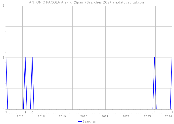 ANTONIO PAGOLA AIZPIRI (Spain) Searches 2024 