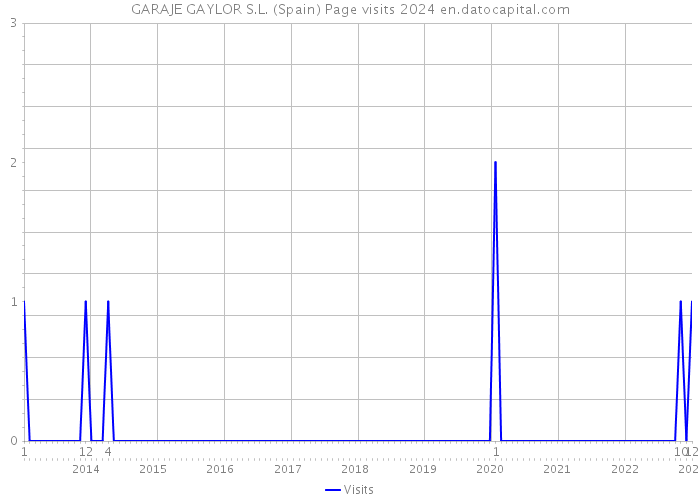 GARAJE GAYLOR S.L. (Spain) Page visits 2024 