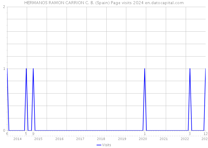 HERMANOS RAMON CARRION C. B. (Spain) Page visits 2024 