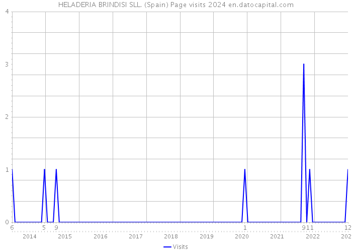 HELADERIA BRINDISI SLL. (Spain) Page visits 2024 