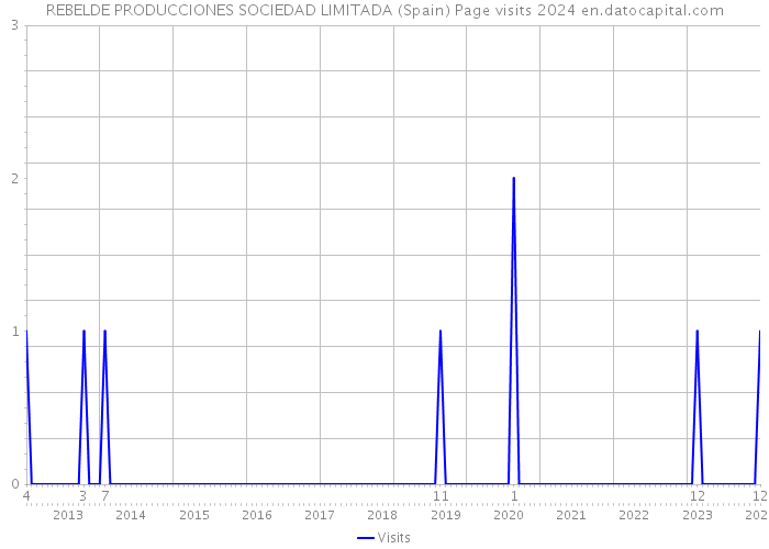 REBELDE PRODUCCIONES SOCIEDAD LIMITADA (Spain) Page visits 2024 