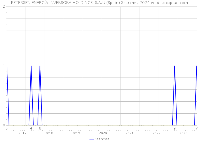 PETERSEN ENERGÍA INVERSORA HOLDINGS, S.A.U (Spain) Searches 2024 