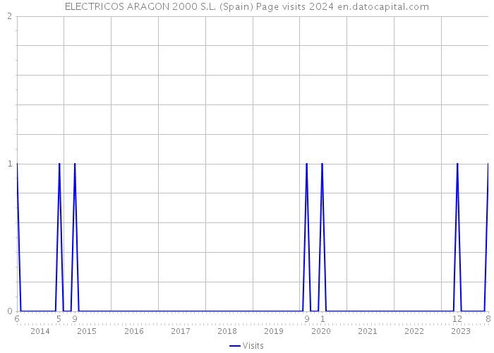 ELECTRICOS ARAGON 2000 S.L. (Spain) Page visits 2024 
