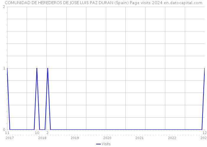 COMUNIDAD DE HEREDEROS DE JOSE LUIS PAZ DURAN (Spain) Page visits 2024 