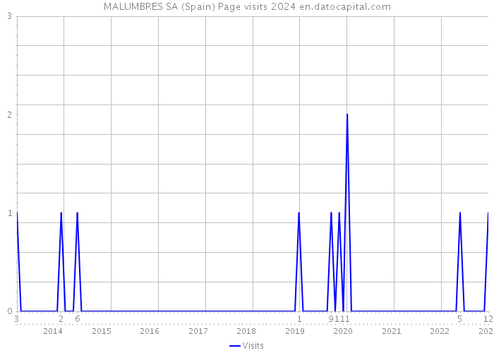 MALUMBRES SA (Spain) Page visits 2024 