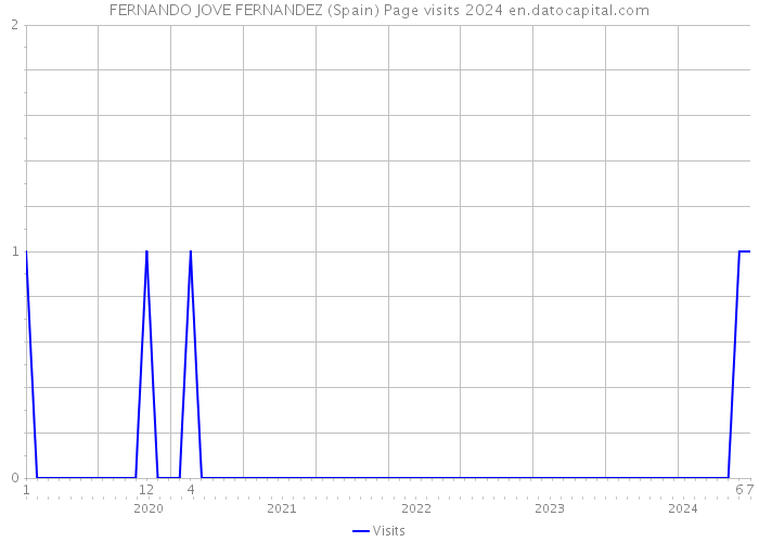 FERNANDO JOVE FERNANDEZ (Spain) Page visits 2024 