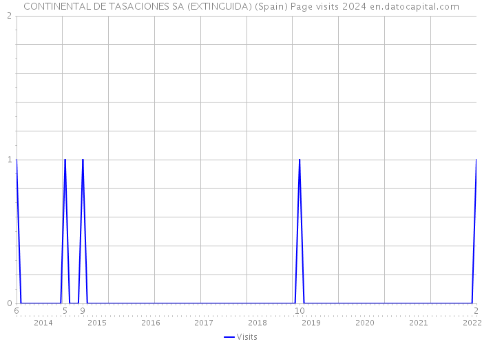 CONTINENTAL DE TASACIONES SA (EXTINGUIDA) (Spain) Page visits 2024 