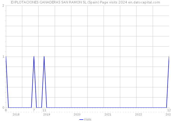 EXPLOTACIONES GANADERAS SAN RAMON SL (Spain) Page visits 2024 