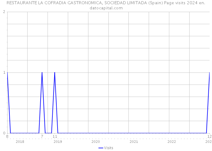 RESTAURANTE LA COFRADIA GASTRONOMICA, SOCIEDAD LIMITADA (Spain) Page visits 2024 