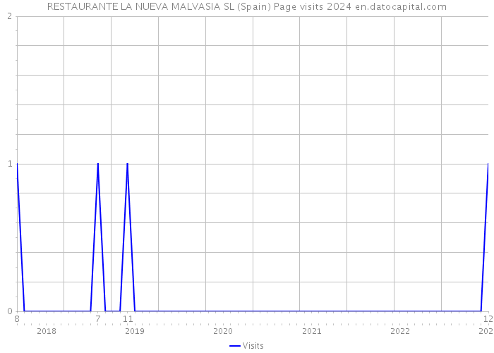 RESTAURANTE LA NUEVA MALVASIA SL (Spain) Page visits 2024 