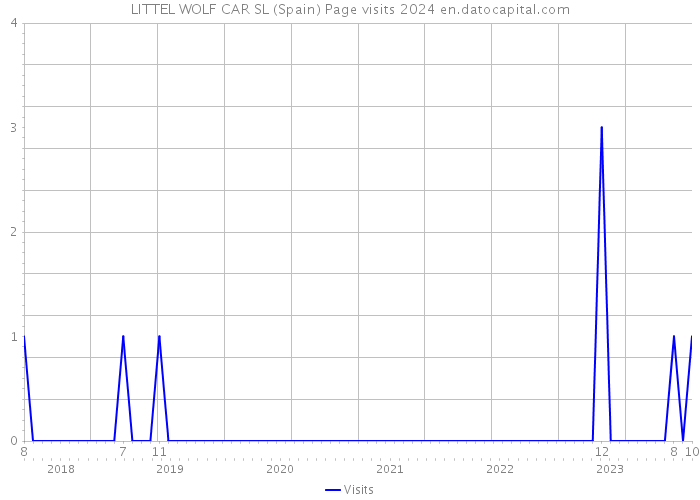 LITTEL WOLF CAR SL (Spain) Page visits 2024 