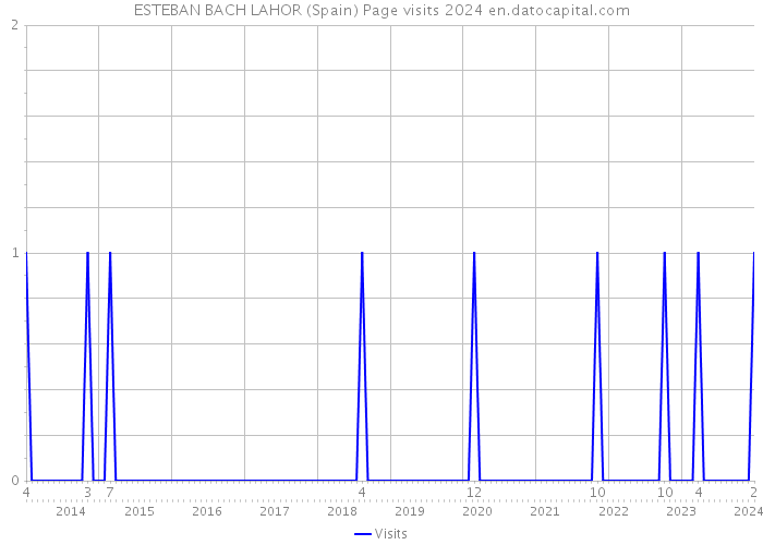 ESTEBAN BACH LAHOR (Spain) Page visits 2024 
