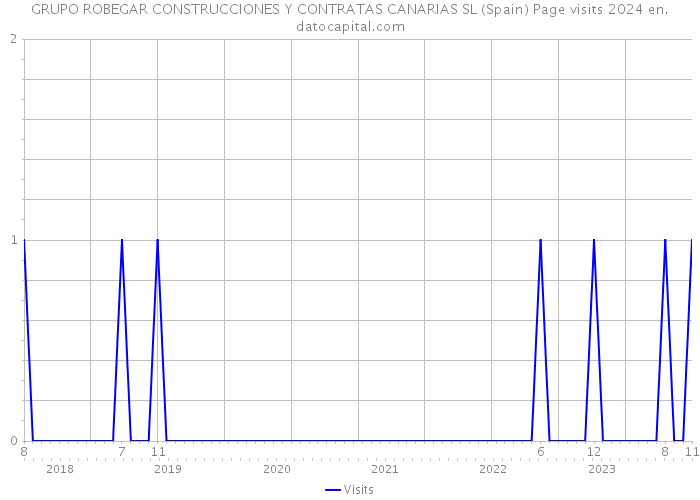 GRUPO ROBEGAR CONSTRUCCIONES Y CONTRATAS CANARIAS SL (Spain) Page visits 2024 