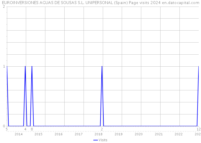 EUROINVERSIONES AGUAS DE SOUSAS S.L. UNIPERSONAL (Spain) Page visits 2024 