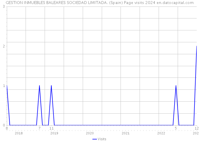 GESTION INMUEBLES BALEARES SOCIEDAD LIMITADA. (Spain) Page visits 2024 