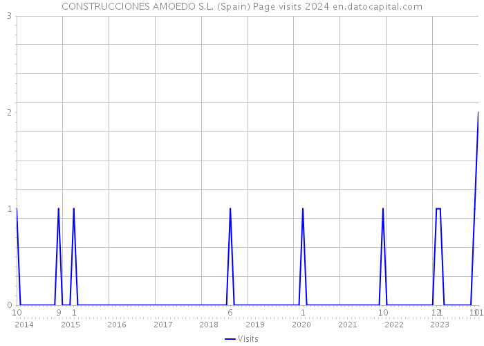 CONSTRUCCIONES AMOEDO S.L. (Spain) Page visits 2024 