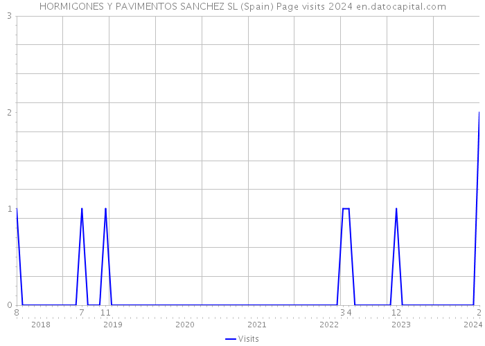 HORMIGONES Y PAVIMENTOS SANCHEZ SL (Spain) Page visits 2024 