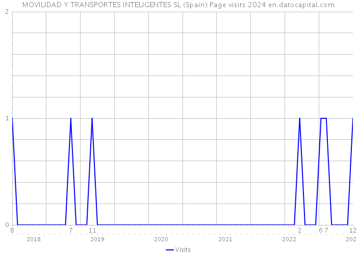 MOVILIDAD Y TRANSPORTES INTELIGENTES SL (Spain) Page visits 2024 