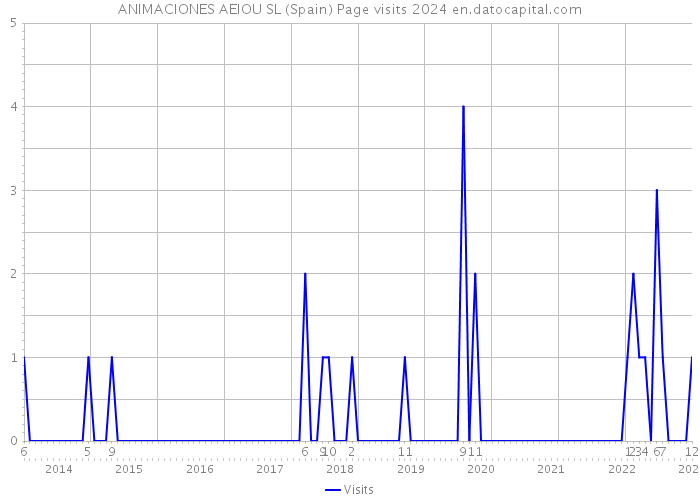ANIMACIONES AEIOU SL (Spain) Page visits 2024 