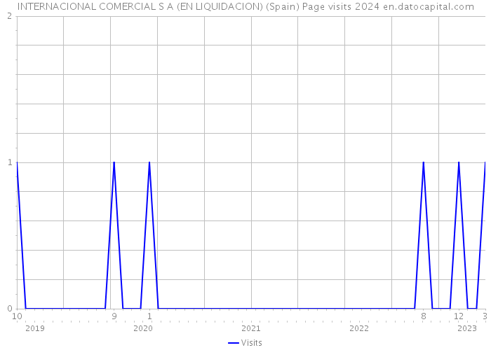 INTERNACIONAL COMERCIAL S A (EN LIQUIDACION) (Spain) Page visits 2024 