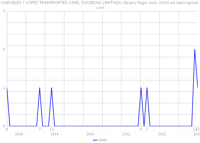 CARCELES Y LOPEZ TRANSPORTES 1996, SOCIEDAD LIMITADA (Spain) Page visits 2024 