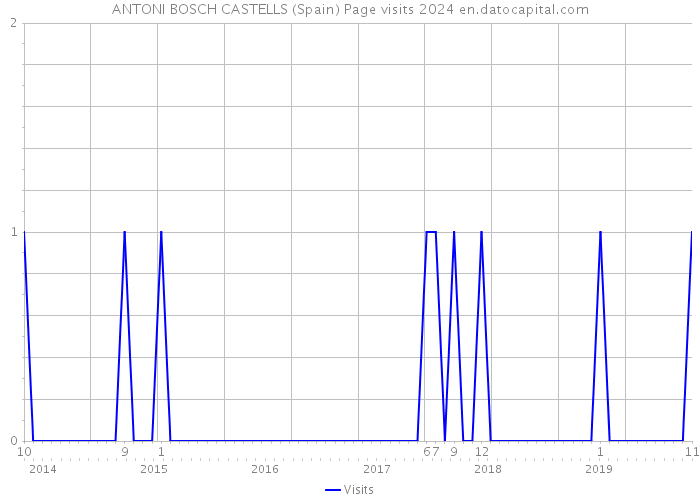 ANTONI BOSCH CASTELLS (Spain) Page visits 2024 