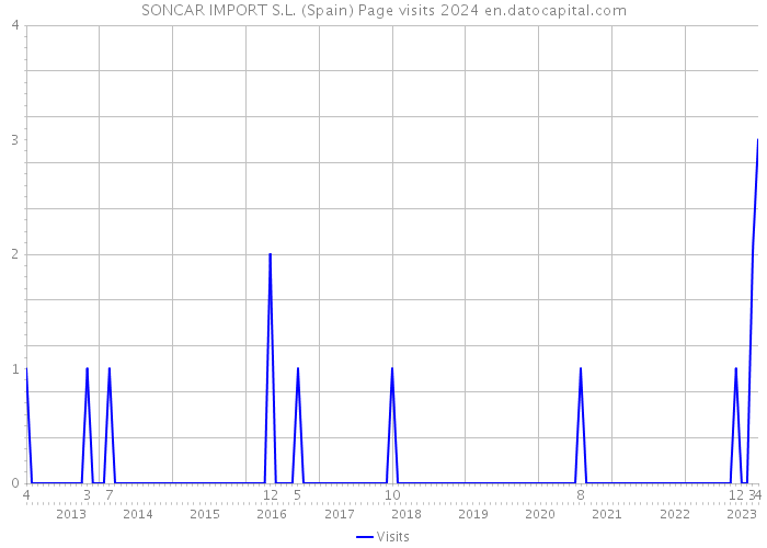 SONCAR IMPORT S.L. (Spain) Page visits 2024 
