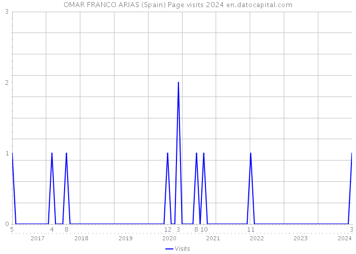 OMAR FRANCO ARIAS (Spain) Page visits 2024 