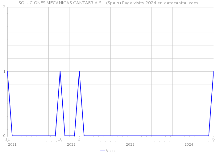 SOLUCIONES MECANICAS CANTABRIA SL. (Spain) Page visits 2024 