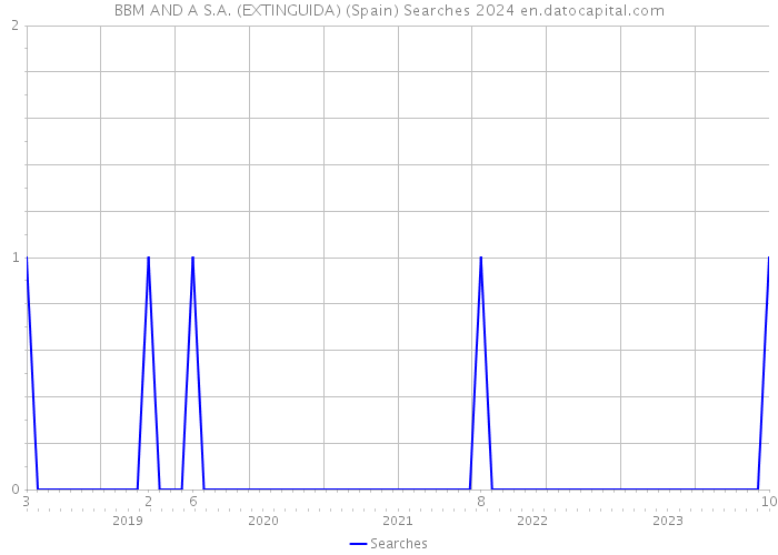 BBM AND A S.A. (EXTINGUIDA) (Spain) Searches 2024 