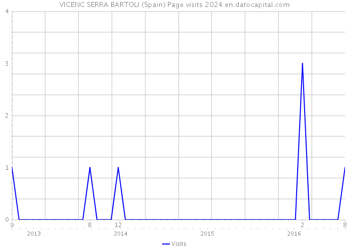 VICENC SERRA BARTOLI (Spain) Page visits 2024 