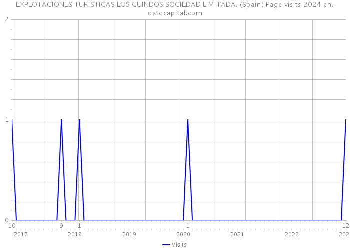 EXPLOTACIONES TURISTICAS LOS GUINDOS SOCIEDAD LIMITADA. (Spain) Page visits 2024 