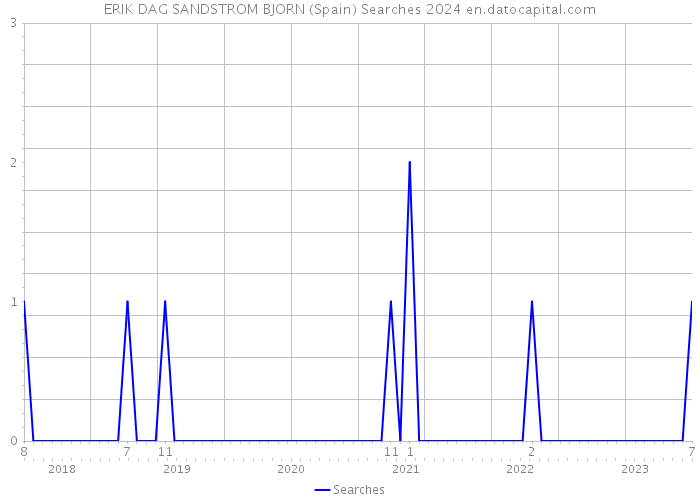 ERIK DAG SANDSTROM BJORN (Spain) Searches 2024 