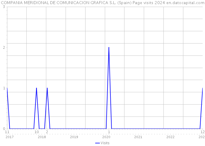 COMPANIA MERIDIONAL DE COMUNICACION GRAFICA S.L. (Spain) Page visits 2024 