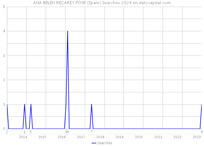 ANA BELEN RECAREY POSE (Spain) Searches 2024 