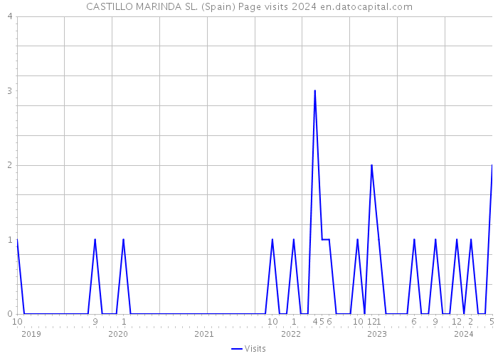 CASTILLO MARINDA SL. (Spain) Page visits 2024 