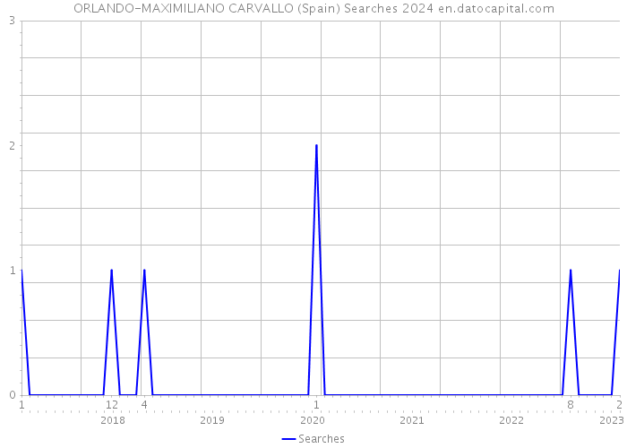 ORLANDO-MAXIMILIANO CARVALLO (Spain) Searches 2024 