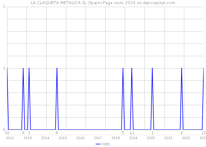 LA CLAQUETA METALICA SL (Spain) Page visits 2024 