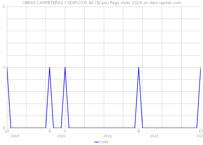 OBRAS CARRETERAS Y EDIFICIOS SA (Spain) Page visits 2024 