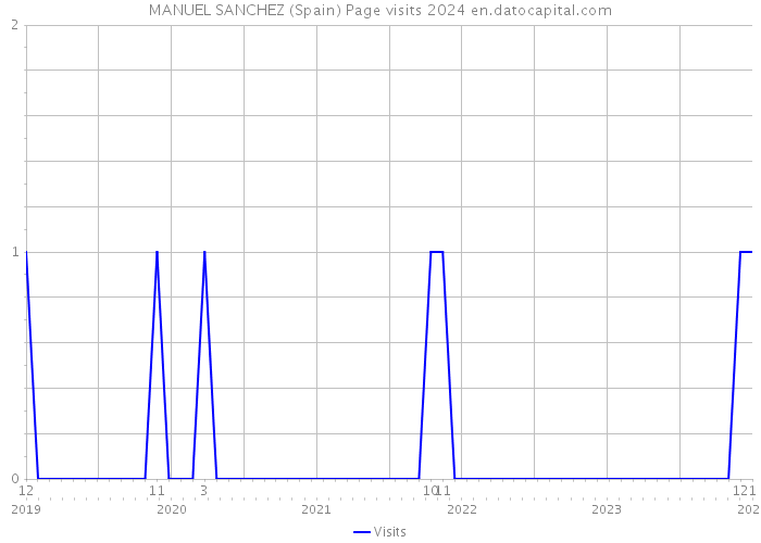 MANUEL SANCHEZ (Spain) Page visits 2024 