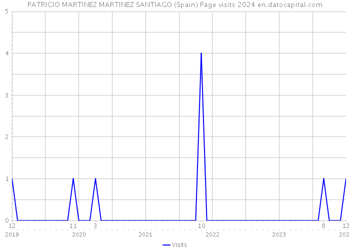 PATRICIO MARTINEZ MARTINEZ SANTIAGO (Spain) Page visits 2024 