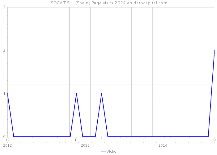 ISOCAT S.L. (Spain) Page visits 2024 