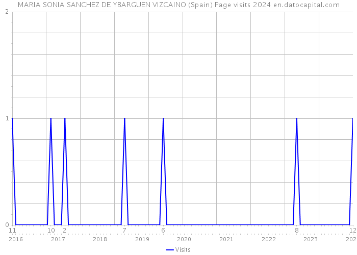 MARIA SONIA SANCHEZ DE YBARGUEN VIZCAINO (Spain) Page visits 2024 