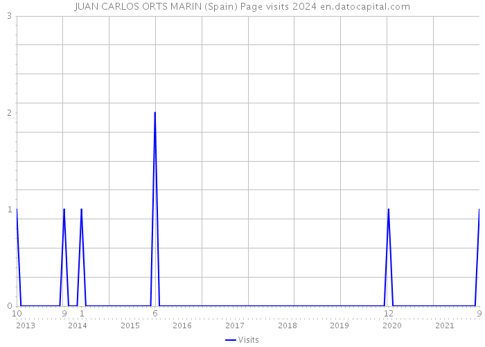 JUAN CARLOS ORTS MARIN (Spain) Page visits 2024 