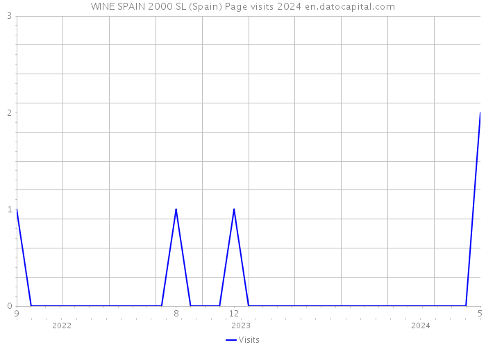 WINE SPAIN 2000 SL (Spain) Page visits 2024 