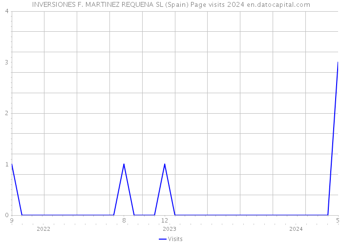 INVERSIONES F. MARTINEZ REQUENA SL (Spain) Page visits 2024 