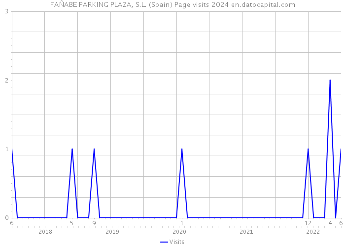 FAÑABE PARKING PLAZA, S.L. (Spain) Page visits 2024 